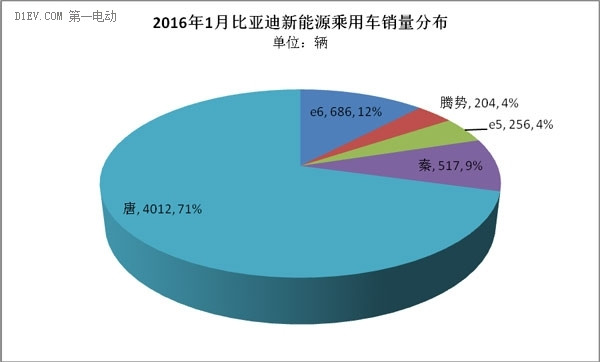 乘联会：产销保持同步 1月新能源乘用车销量达1.4万辆 