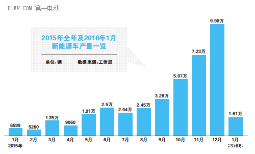 打击骗补新能源车生产点刹 1月产量环比骤降超八成