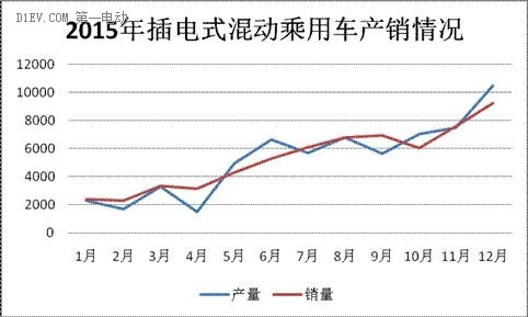 2015年插電式混動車型銷量