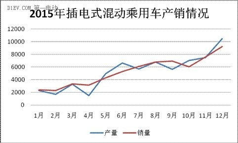 2015年插電式混動(dòng)車型銷量