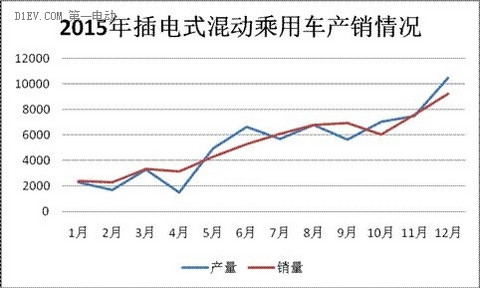 2015年插电式混动车型销量
