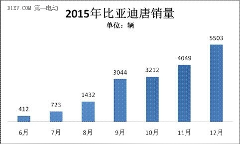 比亚迪唐销量