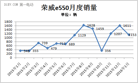 荣威e550月度销量