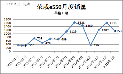 荣威e550月度销量