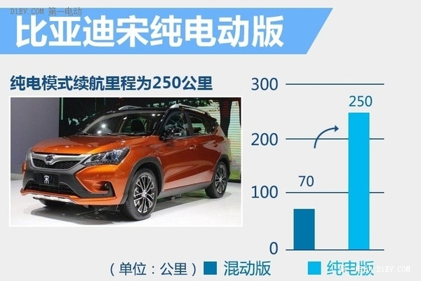 比亚迪将推宋EV 续航里程250公里的纯电动SUV 