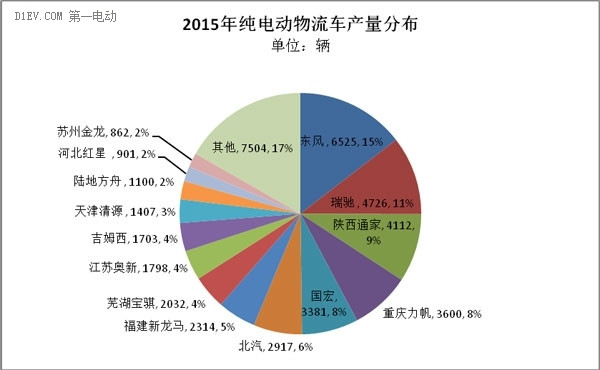 排名第二 瑞馳2015年累計(jì)產(chǎn)量達(dá)4726輛