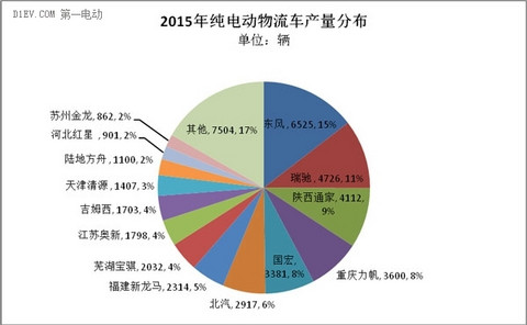 排名第二 瑞驰2015年累计产量达4726辆