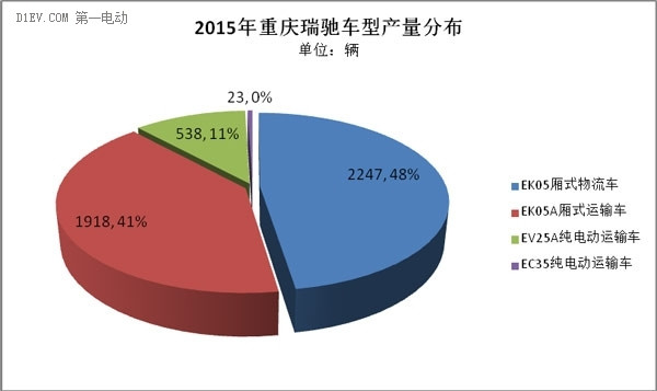 排名第二 瑞驰2015年累计产量达4726辆