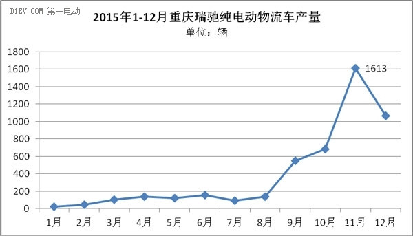 排名第二 瑞馳2015年累計(jì)產(chǎn)量達(dá)4726輛