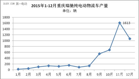 排名第二 瑞驰2015年累计产量达4726辆