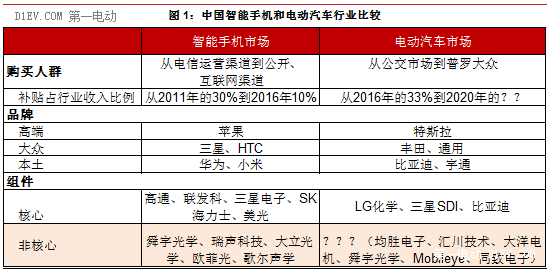 野村证券：中国电动汽车业能否复制智能手机的崛起神话？