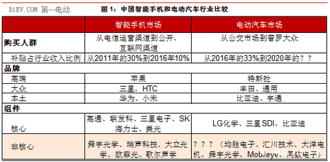 野村证券：中国电动汽车业能否复制智能手机的崛起神话？
