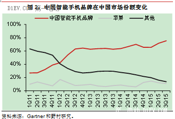 野村證券：中國電動汽車業(yè)能否復(fù)制智能手機(jī)的崛起神話？