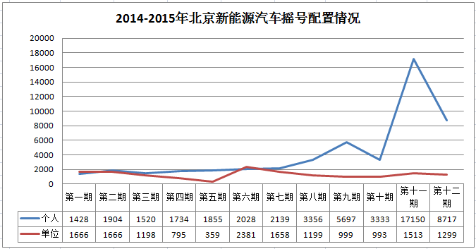 北京今年第二期新能源车摇号个人申请降至1.1万个