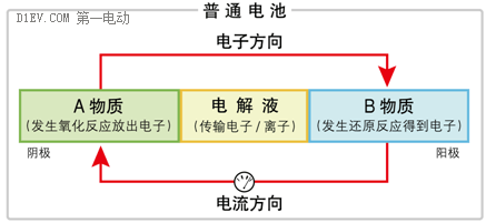 解決電動(dòng)車?yán)m(xù)航終極方案？金屬空氣電池發(fā)展簡(jiǎn)析