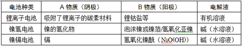 解决电动车续航终极方案？金属空气电池发展简析