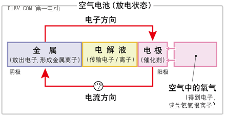 解決電動(dòng)車?yán)m(xù)航終極方案？金屬空氣電池發(fā)展簡(jiǎn)析