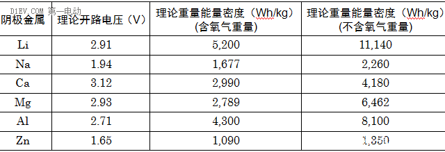 解決電動(dòng)車?yán)m(xù)航終極方案？金屬空氣電池發(fā)展簡(jiǎn)析