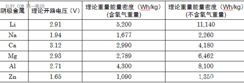 解决电动车续航终极方案？金属空气电池发展简析