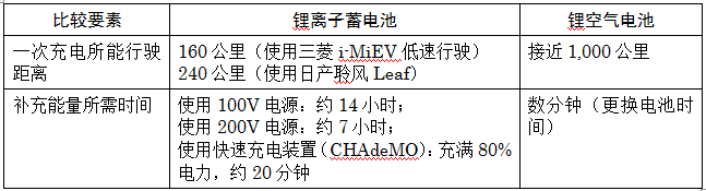 解決電動(dòng)車?yán)m(xù)航終極方案？金屬空氣電池發(fā)展簡(jiǎn)析