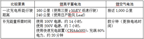 解决电动车续航终极方案？金属空气电池发展简析