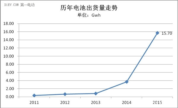 2015年動力電池出貨量達15.7Gwh 三元鋰電近3成