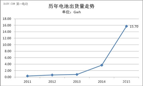 2015年动力电池出货量达15.7Gwh 三元锂电近3成