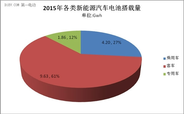 2015年动力电池出货量达15.7Gwh 三元锂电近3成