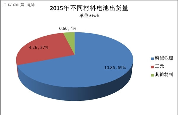 2015年動力電池出貨量達15.7Gwh 三元鋰電近3成