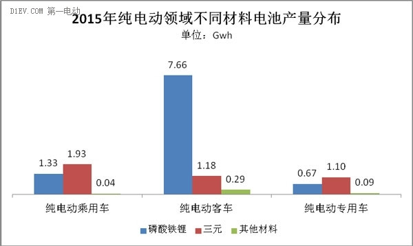 2015年动力电池出货量达15.7Gwh 三元锂电近3成