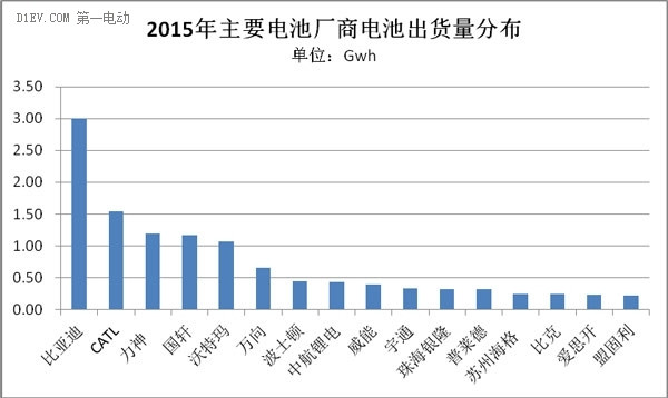 2015年動力電池出貨量達15.7Gwh 三元鋰電近3成