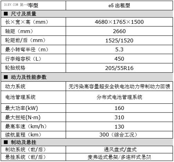 比亚迪e5新能源车进京 华鹏集团首批租赁订单交付