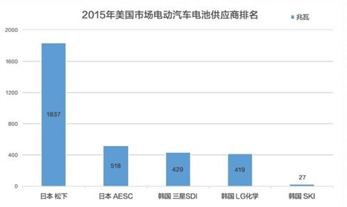 电动车电池被日韩垄断，中国是啥地位？