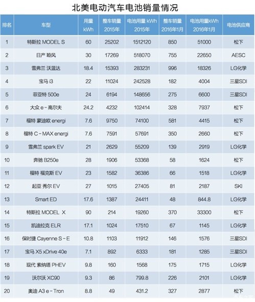 電動車電池被日韓壟斷，中國是啥地位？