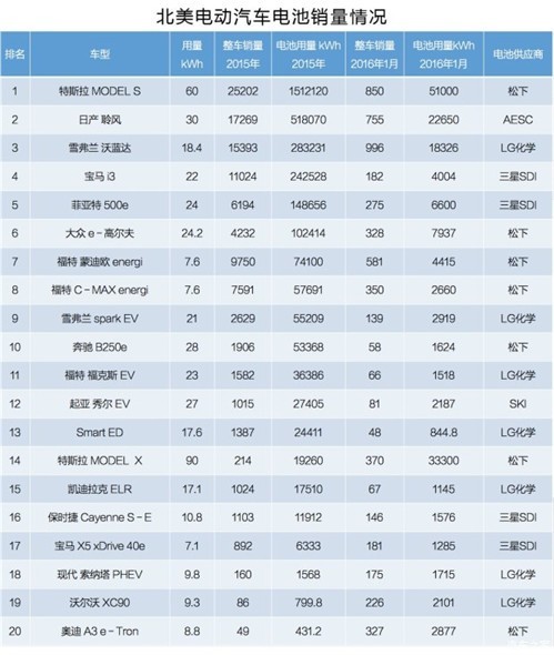 电动车电池被日韩垄断，中国是啥地位？