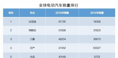 电动车电池被日韩垄断，中国是啥地位？