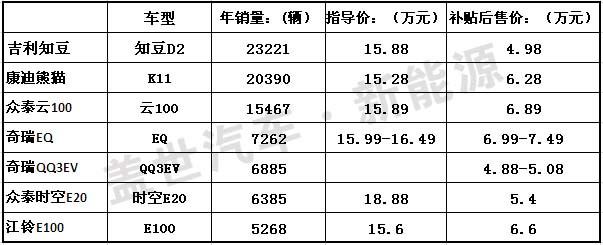 暢銷款微型電動車及新車上市