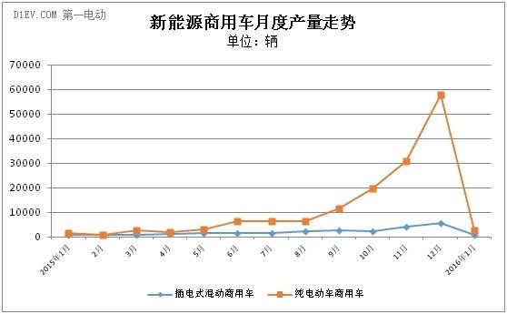 1月纯电动商用车产量大幅下滑 6-8米纯电动客车依旧占8成