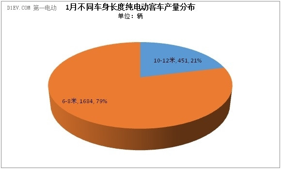 1月純電動(dòng)商用車產(chǎn)量大幅下滑 6-8米純電動(dòng)客車依舊占8成