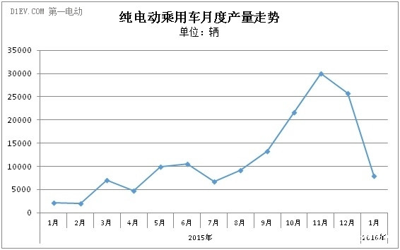 1月纯电动乘用车产量近8000辆 吉利退居末尾