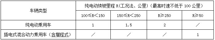 江苏发布新能源车补贴细则 电动乘用车最高补贴2万元