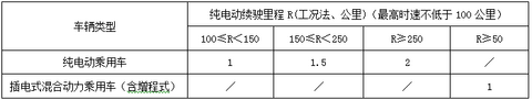 江苏发布新能源车补贴细则 电动乘用车最高补贴2万元