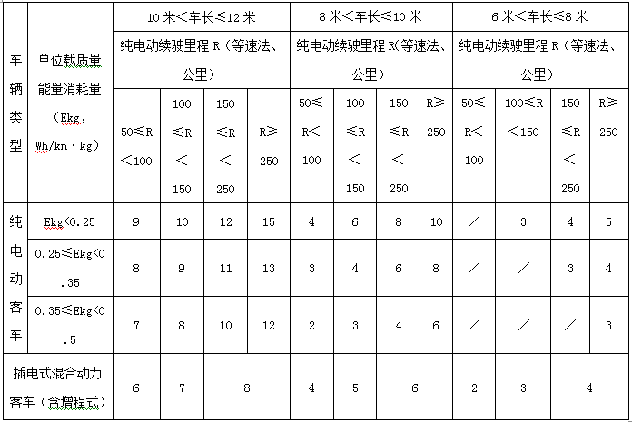 江苏发布新能源车补贴细则 电动乘用车最高补贴2万元