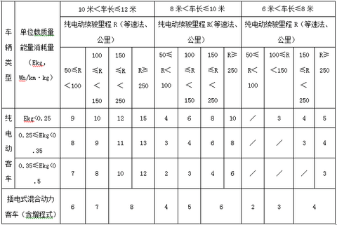 江苏发布新能源车补贴细则 电动乘用车最高补贴2万元