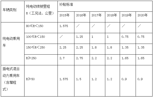 青海2016-2020年新能源汽车按国标1:0.5补贴 
