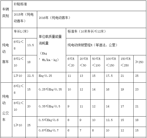 青海2016-2020年新能源汽車按國(guó)標(biāo)1:0.5補(bǔ)貼 