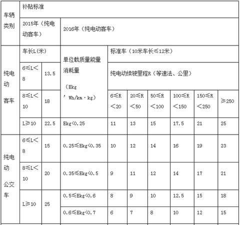 青海2016-2020年新能源汽车按国标1:0.5补贴 