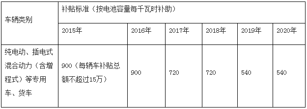 青海2016-2020年新能源汽車按國(guó)標(biāo)1:0.5補(bǔ)貼 