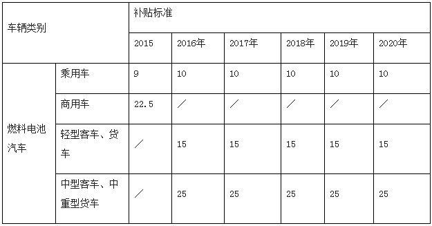 青海2016-2020年新能源汽車按國(guó)標(biāo)1:0.5補(bǔ)貼 