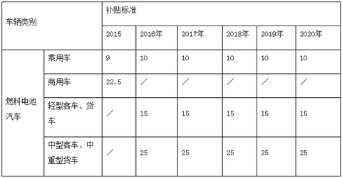 青海2016-2020年新能源汽车按国标1:0.5补贴 